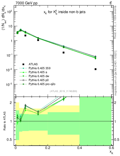 Plot of k0.x in 7000 GeV pp collisions