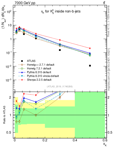 Plot of k0.x in 7000 GeV pp collisions