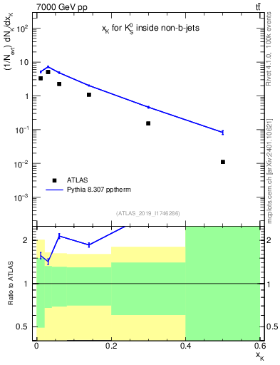 Plot of k0.x in 7000 GeV pp collisions