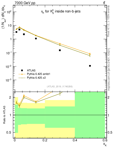 Plot of k0.x in 7000 GeV pp collisions