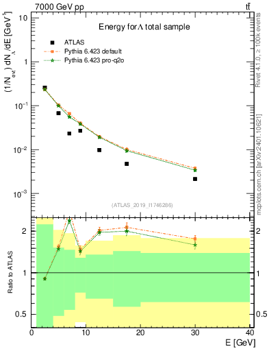 Plot of lambda.E in 7000 GeV pp collisions