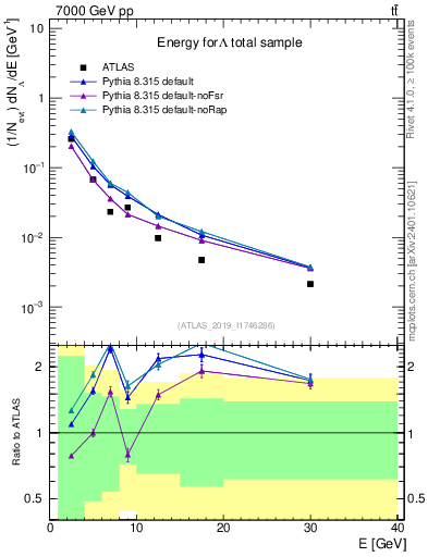 Plot of lambda.E in 7000 GeV pp collisions