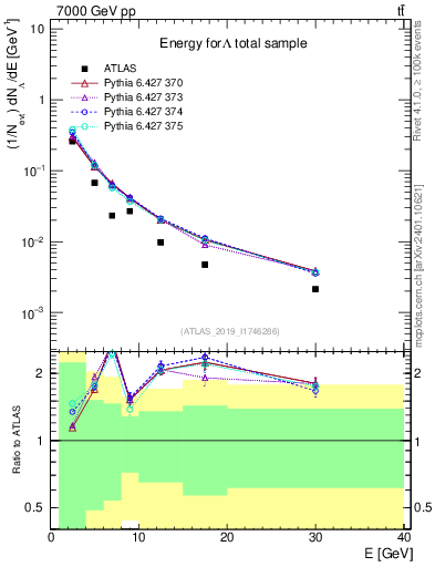 Plot of lambda.E in 7000 GeV pp collisions