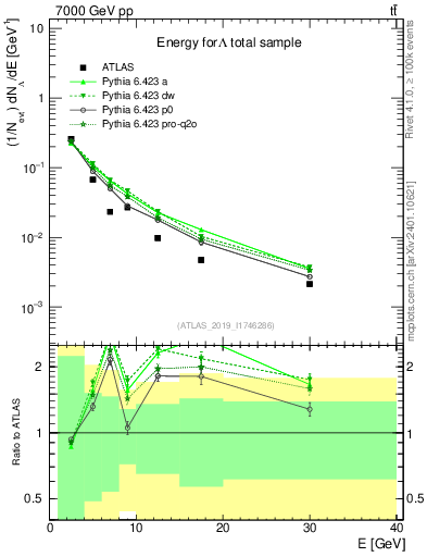 Plot of lambda.E in 7000 GeV pp collisions