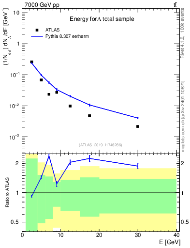 Plot of lambda.E in 7000 GeV pp collisions