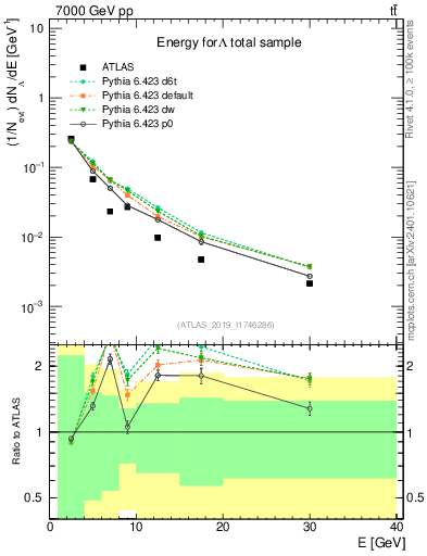 Plot of lambda.E in 7000 GeV pp collisions