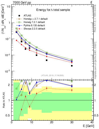 Plot of lambda.E in 7000 GeV pp collisions