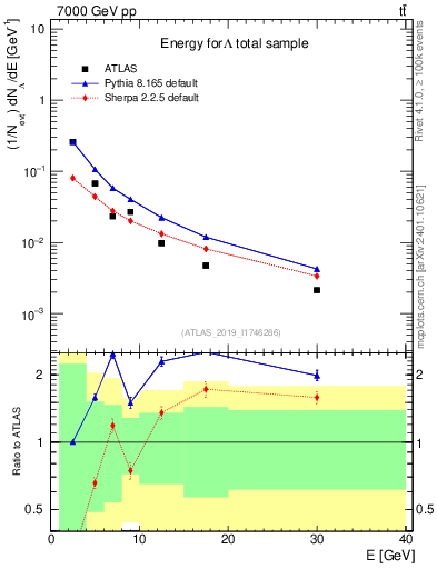 Plot of lambda.E in 7000 GeV pp collisions