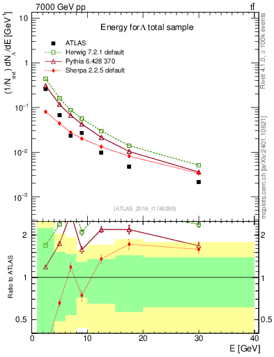 Plot of lambda.E in 7000 GeV pp collisions