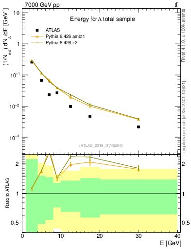 Plot of lambda.E in 7000 GeV pp collisions