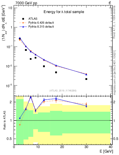 Plot of lambda.E in 7000 GeV pp collisions