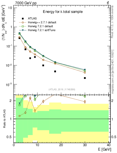 Plot of lambda.E in 7000 GeV pp collisions