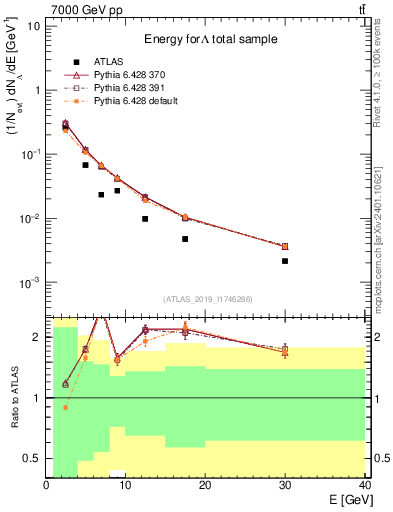 Plot of lambda.E in 7000 GeV pp collisions