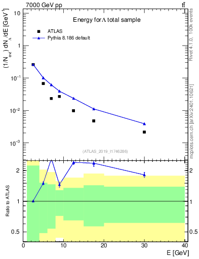 Plot of lambda.E in 7000 GeV pp collisions