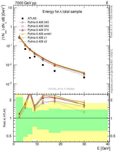 Plot of lambda.E in 7000 GeV pp collisions