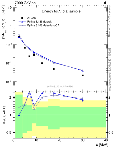 Plot of lambda.E in 7000 GeV pp collisions