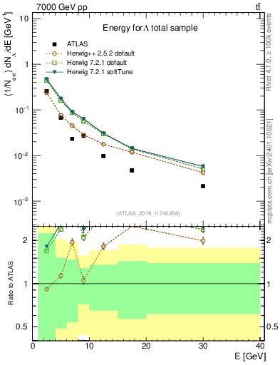 Plot of lambda.E in 7000 GeV pp collisions