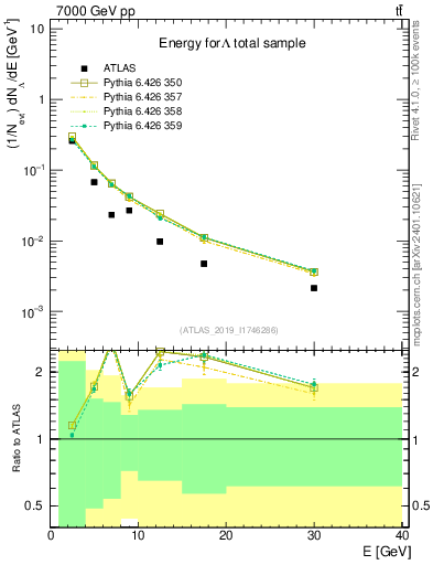 Plot of lambda.E in 7000 GeV pp collisions