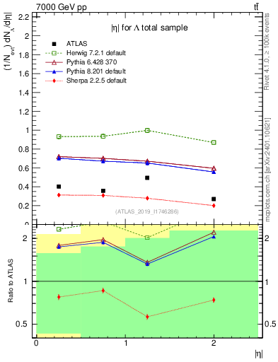 Plot of lambda.eta in 7000 GeV pp collisions