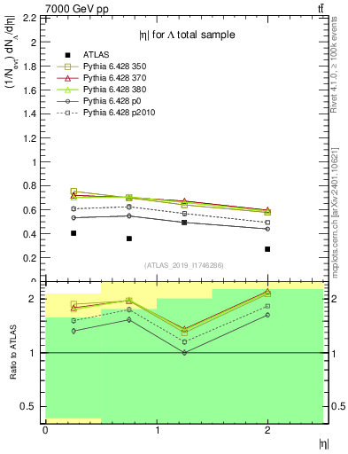 Plot of lambda.eta in 7000 GeV pp collisions