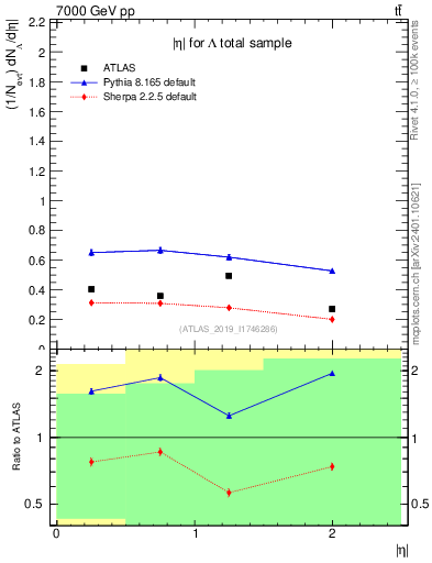 Plot of lambda.eta in 7000 GeV pp collisions