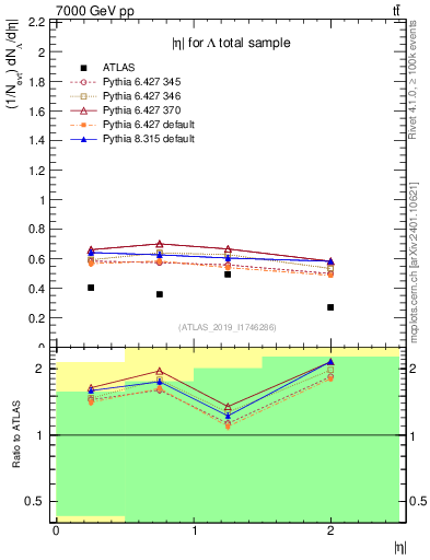 Plot of lambda.eta in 7000 GeV pp collisions