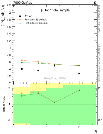 Plot of lambda.eta in 7000 GeV pp collisions