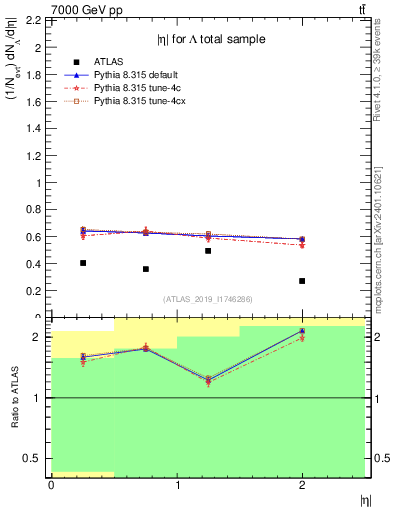 Plot of lambda.eta in 7000 GeV pp collisions