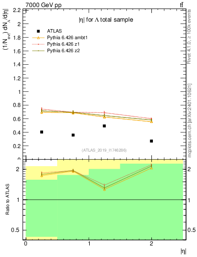 Plot of lambda.eta in 7000 GeV pp collisions