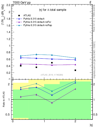 Plot of lambda.eta in 7000 GeV pp collisions