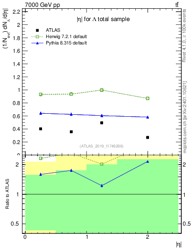 Plot of lambda.eta in 7000 GeV pp collisions