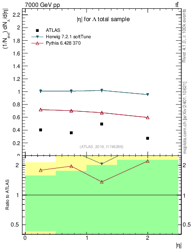 Plot of lambda.eta in 7000 GeV pp collisions