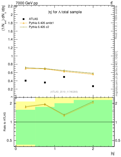Plot of lambda.eta in 7000 GeV pp collisions