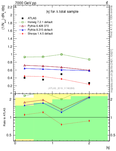 Plot of lambda.eta in 7000 GeV pp collisions