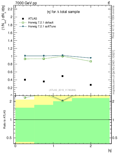 Plot of lambda.eta in 7000 GeV pp collisions