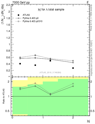 Plot of lambda.eta in 7000 GeV pp collisions