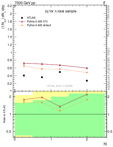 Plot of lambda.eta in 7000 GeV pp collisions