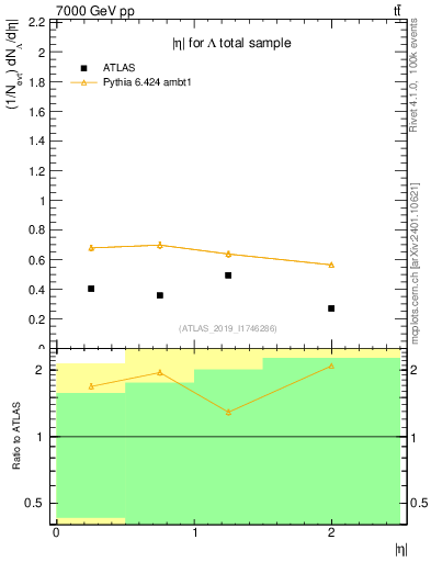 Plot of lambda.eta in 7000 GeV pp collisions