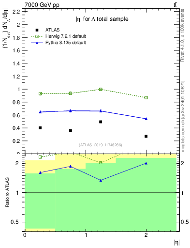 Plot of lambda.eta in 7000 GeV pp collisions