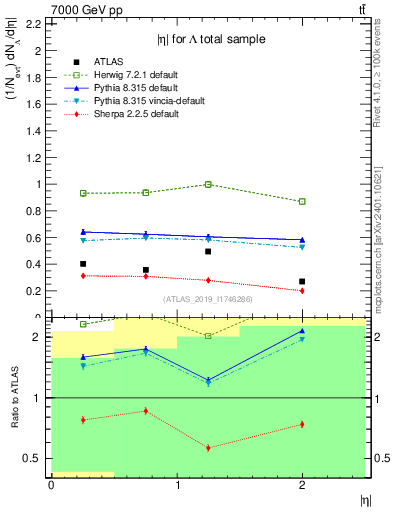 Plot of lambda.eta in 7000 GeV pp collisions