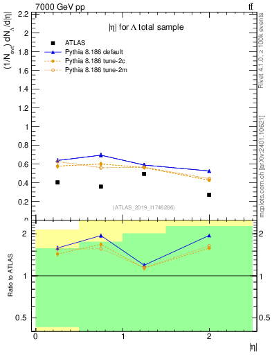 Plot of lambda.eta in 7000 GeV pp collisions