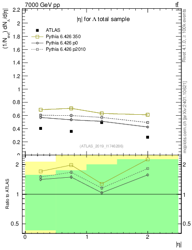 Plot of lambda.eta in 7000 GeV pp collisions