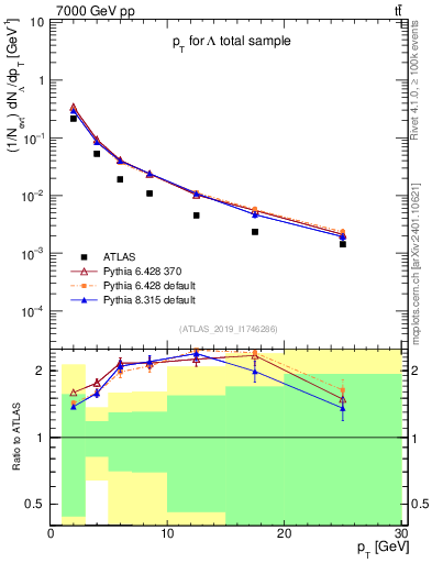 Plot of lambda.pt in 7000 GeV pp collisions