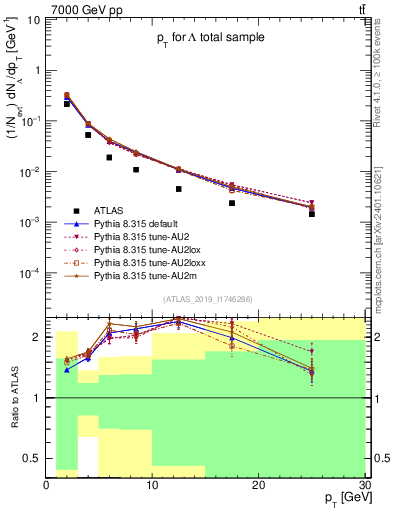Plot of lambda.pt in 7000 GeV pp collisions
