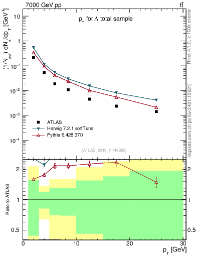 Plot of lambda.pt in 7000 GeV pp collisions