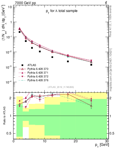 Plot of lambda.pt in 7000 GeV pp collisions