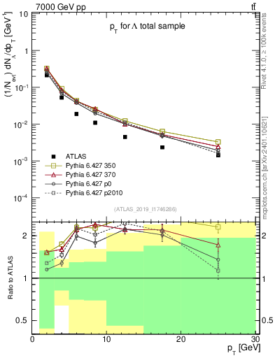 Plot of lambda.pt in 7000 GeV pp collisions