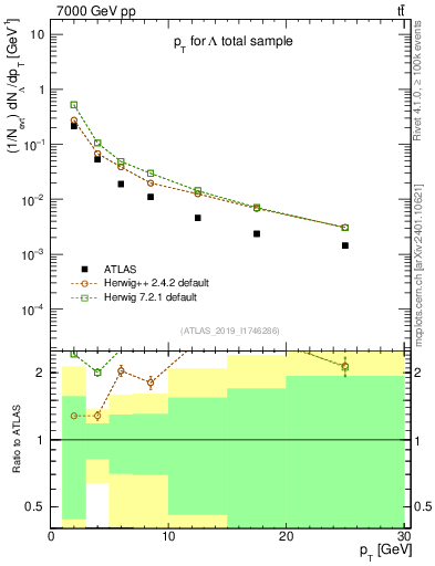Plot of lambda.pt in 7000 GeV pp collisions