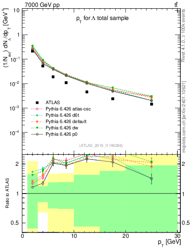 Plot of lambda.pt in 7000 GeV pp collisions