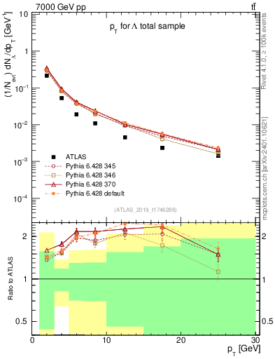 Plot of lambda.pt in 7000 GeV pp collisions